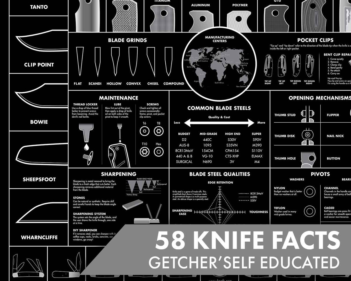 Guide to Knives - Juliste