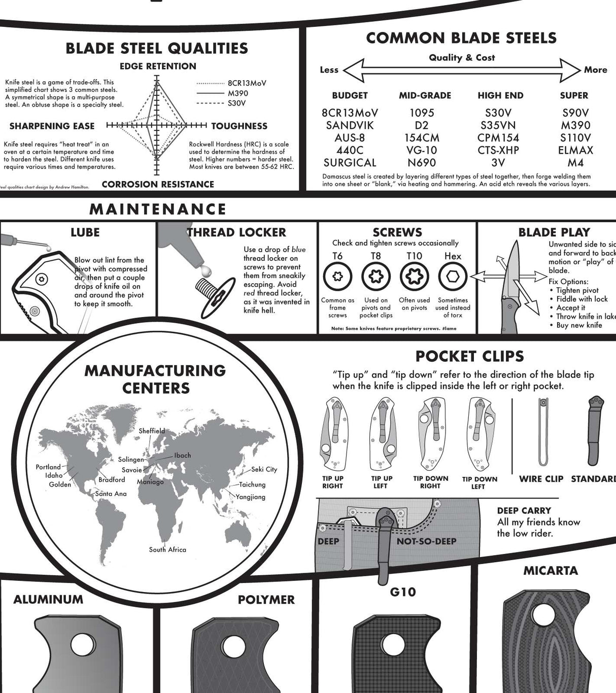 Modern Guide to Knives Poster