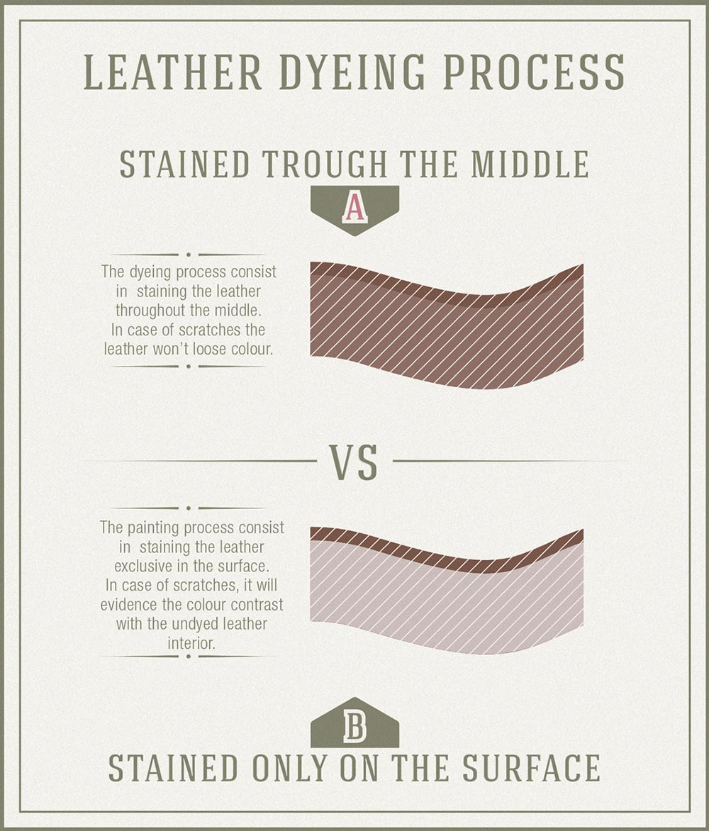 Leather dyeing process