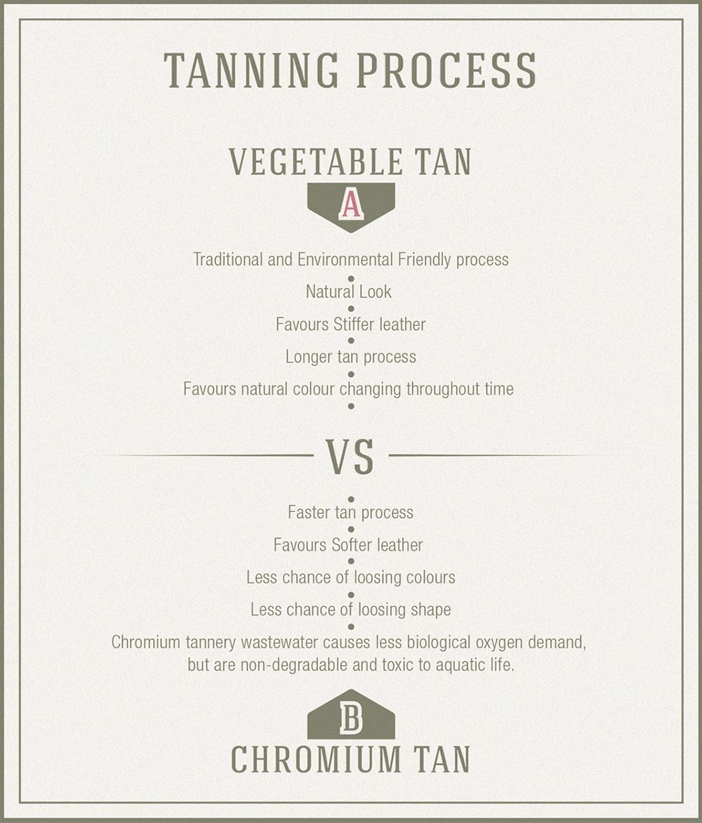 Tanning process